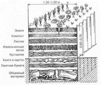 Как сделать высокую грядку на даче