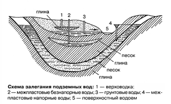 Грунтовые воды на участке